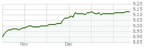 FRFZX – Performance – PGIM Floating Rate Income Z.
